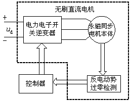 電動(dòng)勢過零檢測的BLDC無傳感器電機(jī)控制原理框圖