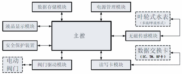 遠(yuǎn)程直讀式水表，電表單片機方案（Remote direct）設(shè)計思路圖