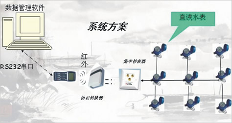 遠(yuǎn)程直讀式水表，電表單片機方案（Remote direct）
