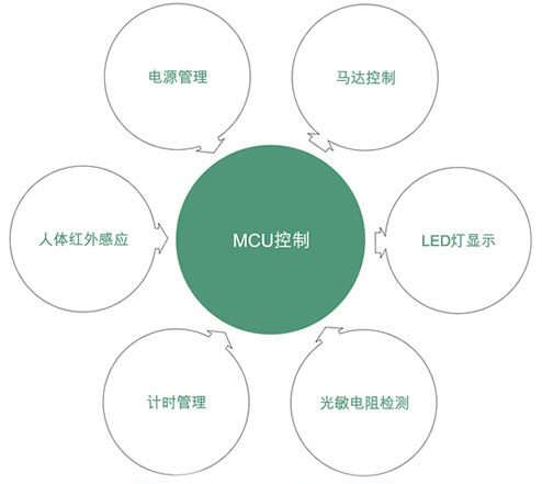 便攜式小家電單片機(jī)方案設(shè)計原理
