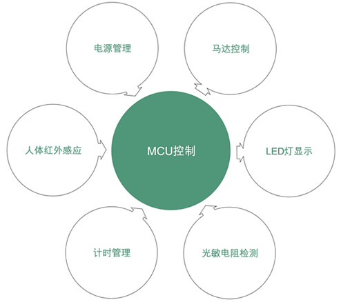 噴香器單片機方案設(shè)計原理